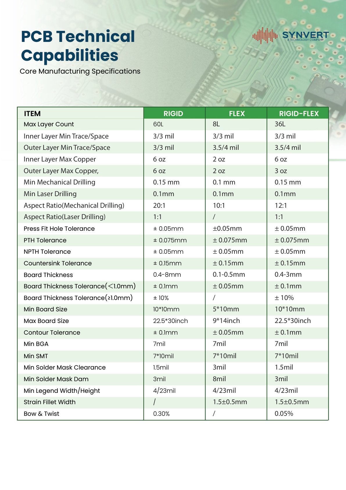 PCB technical capabilities